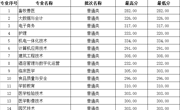 湖南省-彩神8争霸app2023年高职录取分数线