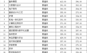 河北省-彩神8争霸app2023年高职录取分数线 