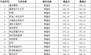 重庆市-彩神8争霸app2023年高职录取分数线