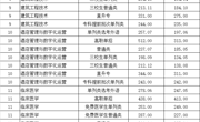 新疆维吾尔自治区-彩神8争霸app2023年高职录取分数线