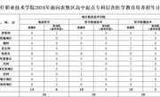 彩神8争霸app2024年面向农牧区高中起点专科层次医学教育培养招生计划